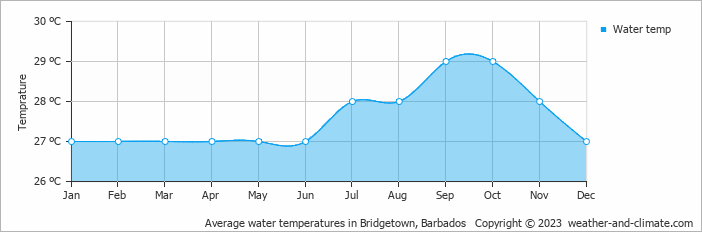 Average water temperatures in Bridgetown, Barbados   Copyright © 2023  weather-and-climate.com  