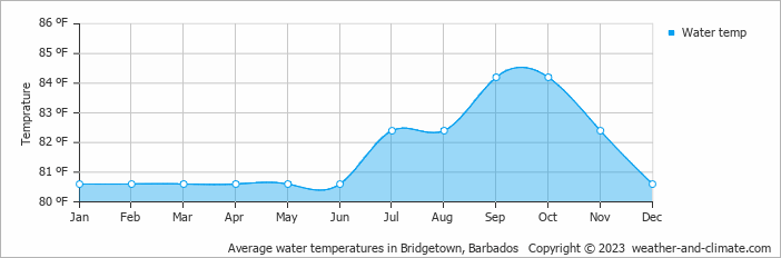 Average water temperatures in Bridgetown, Barbados   Copyright © 2022  weather-and-climate.com  