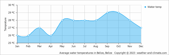 Average water temperatures in Belize, Belize   Copyright © 2022  weather-and-climate.com  