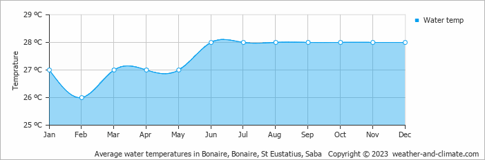 Average monthly water temperature in Hato, Bonaire, St Eustatius, Saba