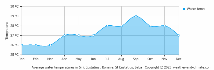 Average monthly water temperature in Oranjestad, Bonaire, St Eustatius, Saba