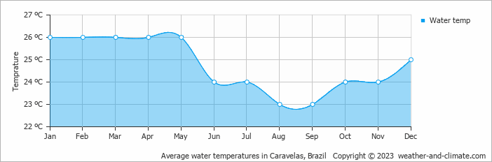Average monthly water temperature in Alcobaça, Brazil