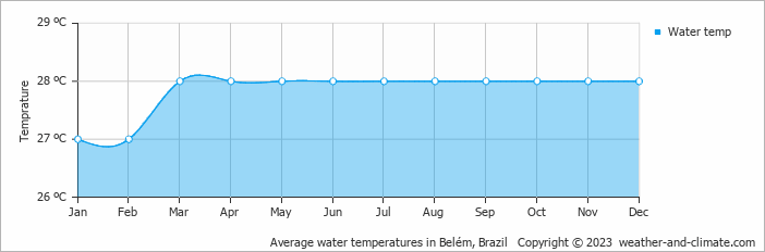 Average monthly water temperature in Ananindeua, Brazil