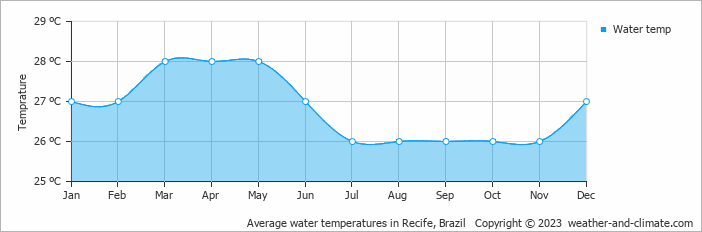 Average monthly water temperature in Candeias, Brazil