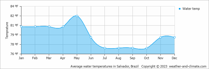 Бразилия температура января и июля количество осадков