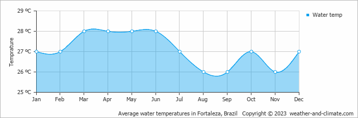 Average water temperatures in Fortaleza, Brazil   Copyright © 2023  weather-and-climate.com  