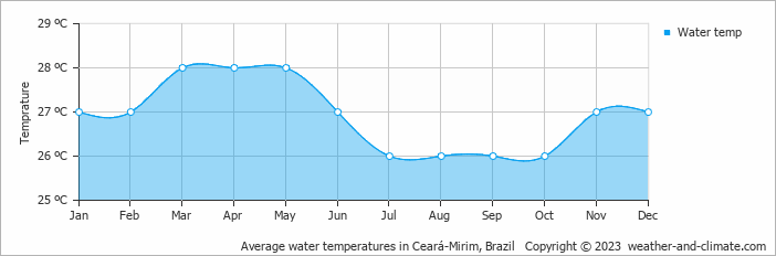 Average monthly water temperature in Muriú, Brazil