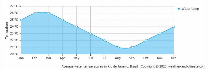 Average monthly water temperature in Paqueta, Brazil