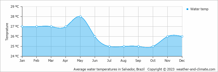 Average monthly water temperature in Vera Cruz de Itaparica, Brazil