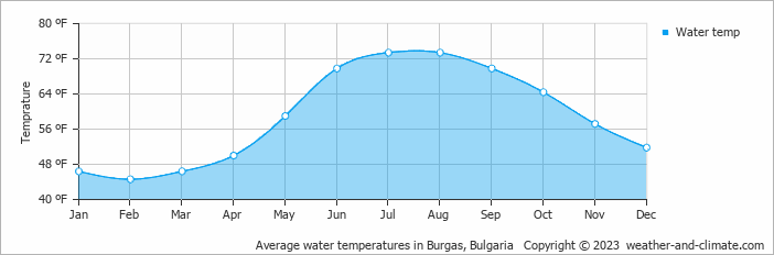 Average water temperatures in Burgas, Bulgaria   Copyright © 2022  weather-and-climate.com  