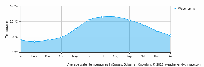 Average water temperatures in Burgas, Bulgaria   Copyright © 2023  weather-and-climate.com  