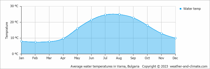 Average monthly water temperature in Saints Constantine and Helena, Bulgaria