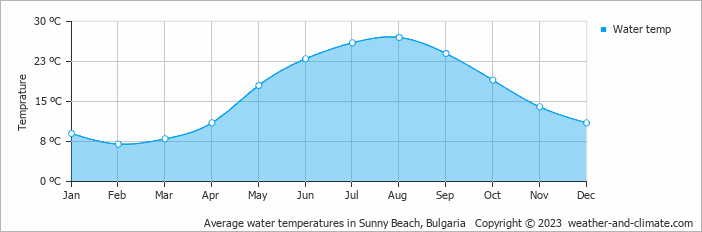 Average water temperatures in Sunny Beach, Bulgaria   Copyright © 2023  weather-and-climate.com  