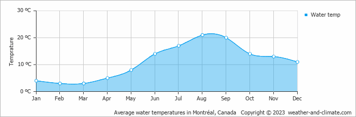 Average monthly water temperature in Châteauguay Heights, Canada