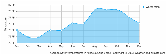 Average water temperatures in Mindelo, Cape Verde   Copyright © 2023  weather-and-climate.com  