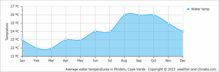 Average monthly water temperature in Mindelo, Cape Verde