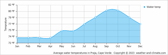 Average water temperatures in Praja, Cape Verde   Copyright © 2023  weather-and-climate.com  