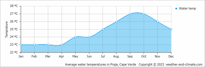 Average monthly water temperature in Praja, Cape Verde