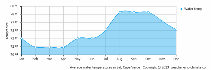 Average water temperatures in Sal, Cape Verde   Copyright © 2023  weather-and-climate.com  
