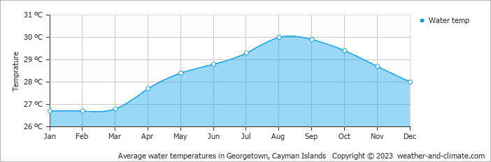 Average water temperatures in Georgetown, Cayman Islands   Copyright © 2023  weather-and-climate.com  