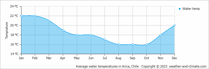 Average monthly water temperature in Arica, 