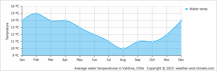 Average monthly water temperature in Valdivia, 