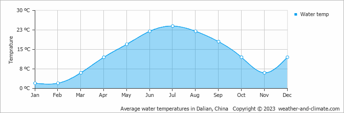 Average monthly water temperature in Dalianwan, China
