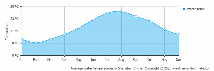 Average monthly water temperature in Jiading, China