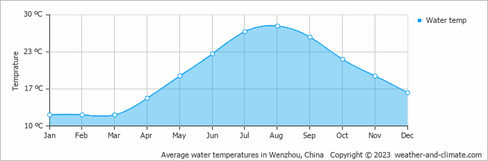 Average monthly water temperature in Ruian, China