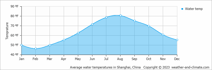 Average water temperatures in Shanghai, China   Copyright © 2023  weather-and-climate.com  