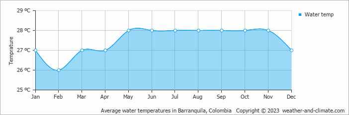 Average monthly water temperature in Barranquila, Colombia