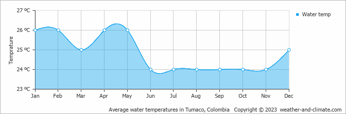 Average monthly water temperature in Tumaco, 