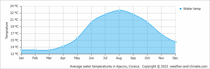 Average water temperatures in Ajaccio, Corsica   Copyright © 2023  weather-and-climate.com  