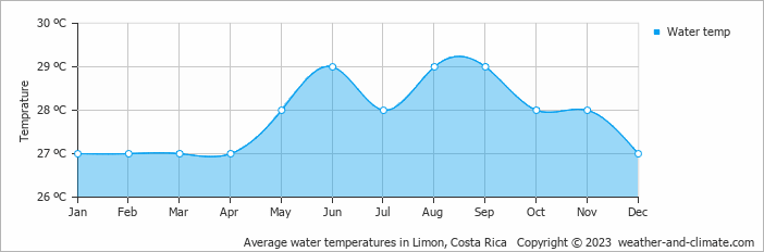 Average monthly water temperature in Limon, Costa Rica