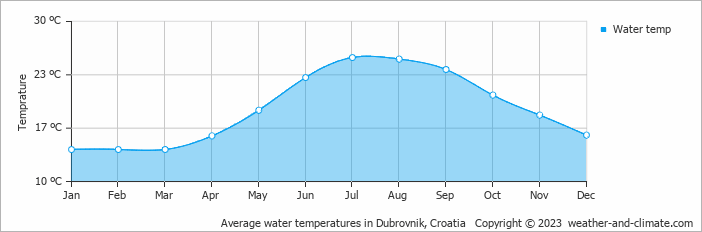Average monthly water temperature in (( Bunica )), Croatia