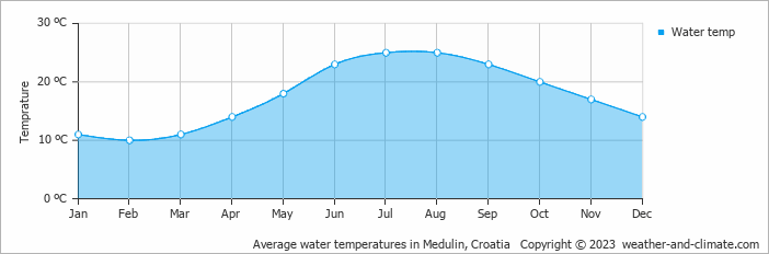 Average monthly water temperature in Diminići, Croatia