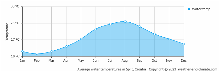 Average monthly water temperature in Grohote, Croatia