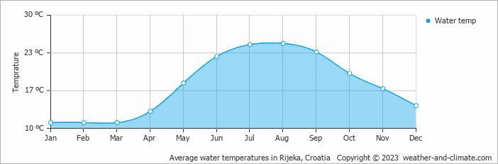 Average monthly water temperature in Marčelji, Croatia