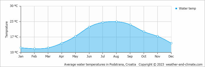 Average monthly water temperature in Mravince, Croatia