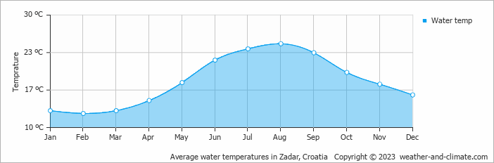 Average monthly water temperature in Petrcane, 