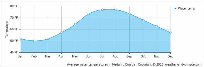 Average water temperatures in Medulin, Croatia   Copyright © 2022  weather-and-climate.com  