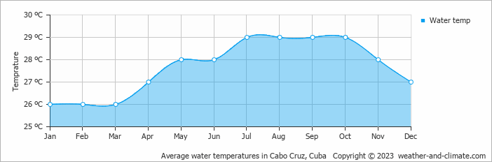Average water temperatures in Cabo Cruz, Cuba   Copyright © 2023  weather-and-climate.com  
