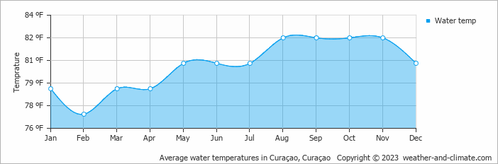 Average water temperatures in Curacao, Curaçao   Copyright © 2022  weather-and-climate.com  
