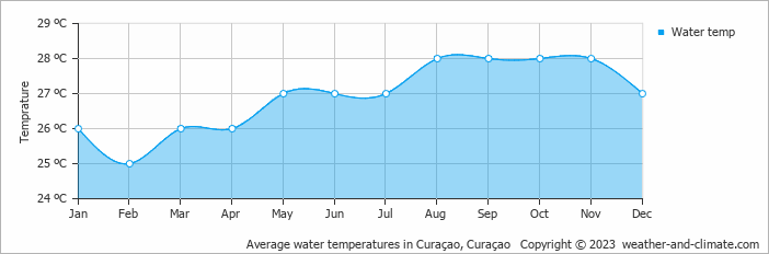 Average monthly water temperature in Dorp Soto, Curaçao