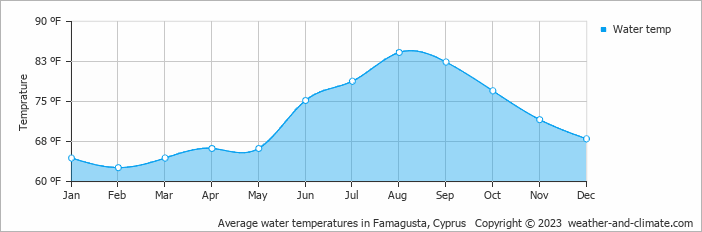 Average water temperatures in Famagusta, Cyprus   Copyright © 2022  weather-and-climate.com  