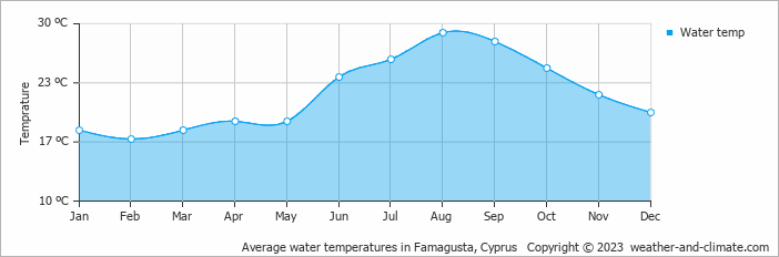 Average water temperatures in Famagusta, Cyprus   Copyright © 2023  weather-and-climate.com  