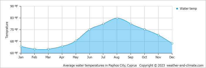 Average water temperatures in Paphos City, Cyprus   Copyright © 2023  weather-and-climate.com  
