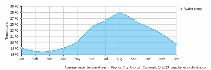 Average monthly water temperature in Kato Akourdalia, Cyprus