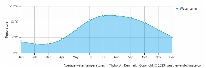 Average monthly water temperature in Bedsted Thy, Denmark