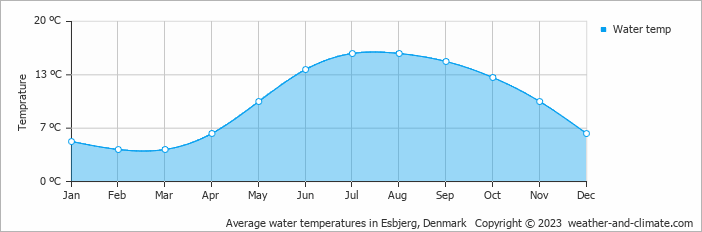 Average monthly water temperature in Bramming, Denmark